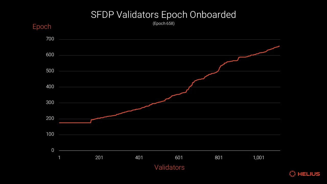 SFDP 验证者加入时的 epoch