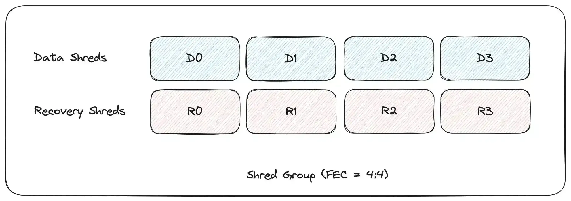 shred 组示例