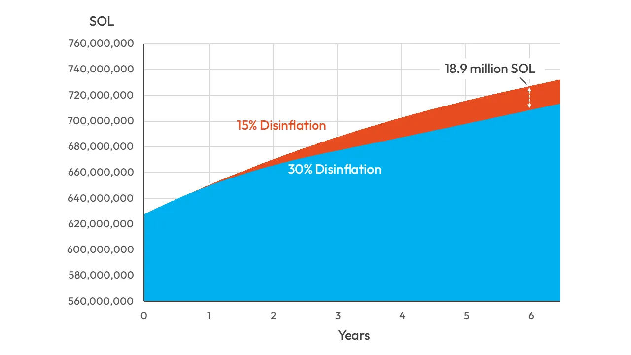 SIMD:550 Total Supply Growth Model