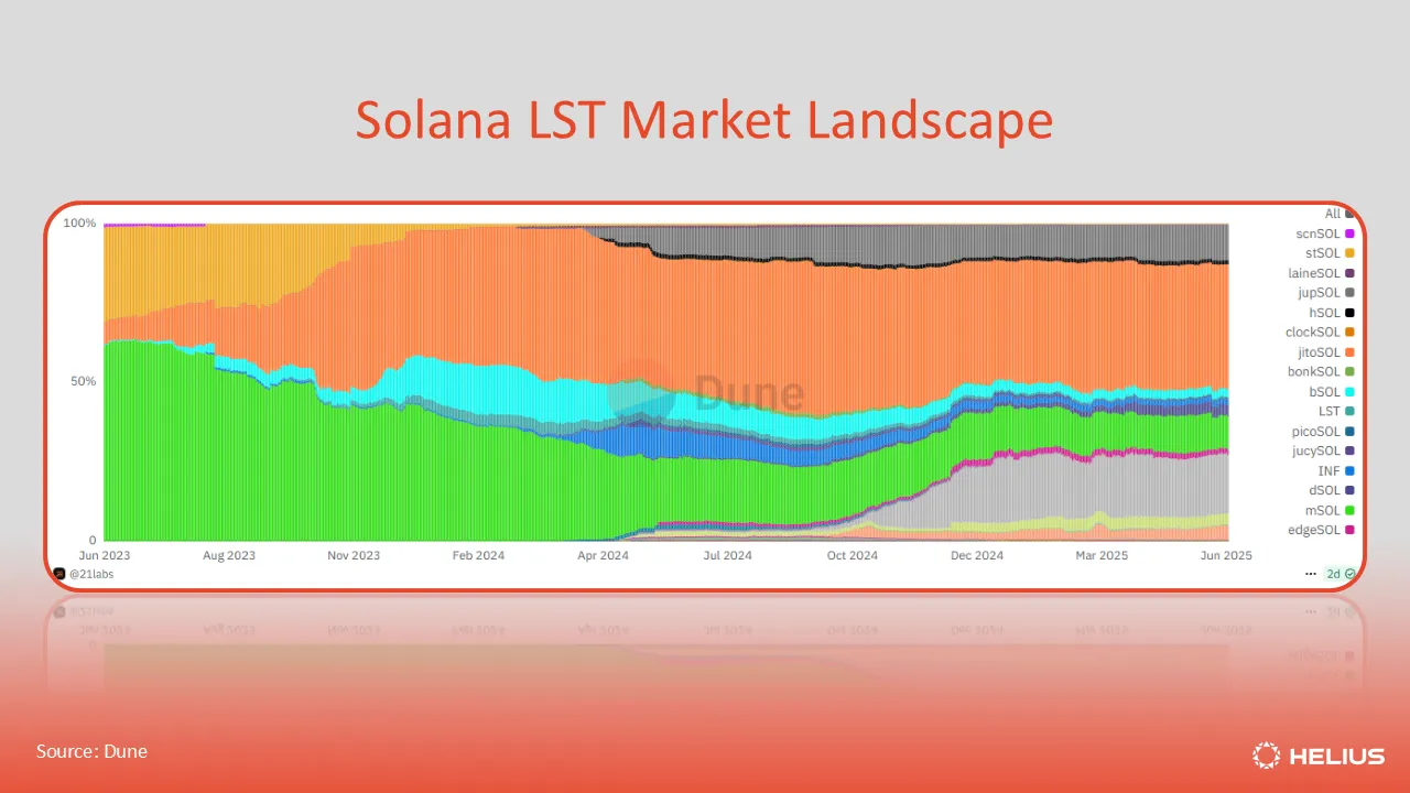 Solana LST 시장 현황
