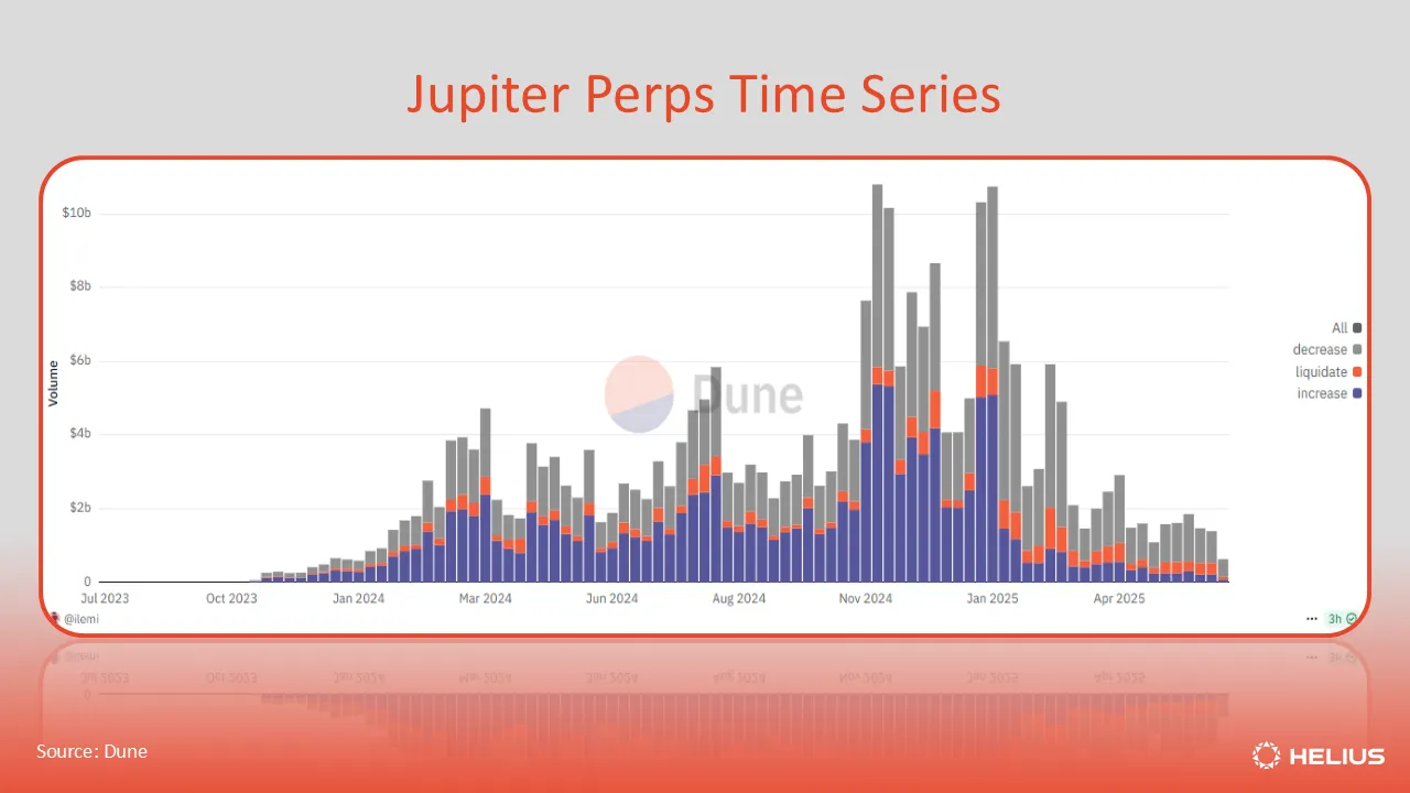 Jupiter Perps 시계열 
