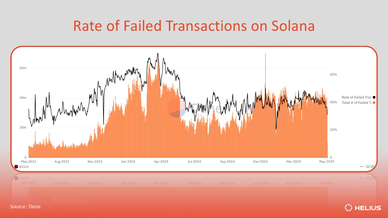 Solana의 실패한 트랜잭션 비율