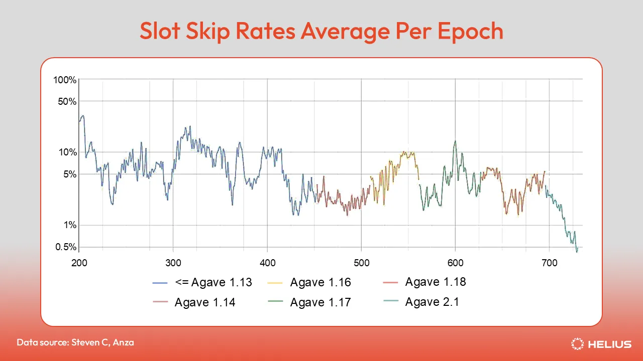 Slot Skip Rates Average per Epoch