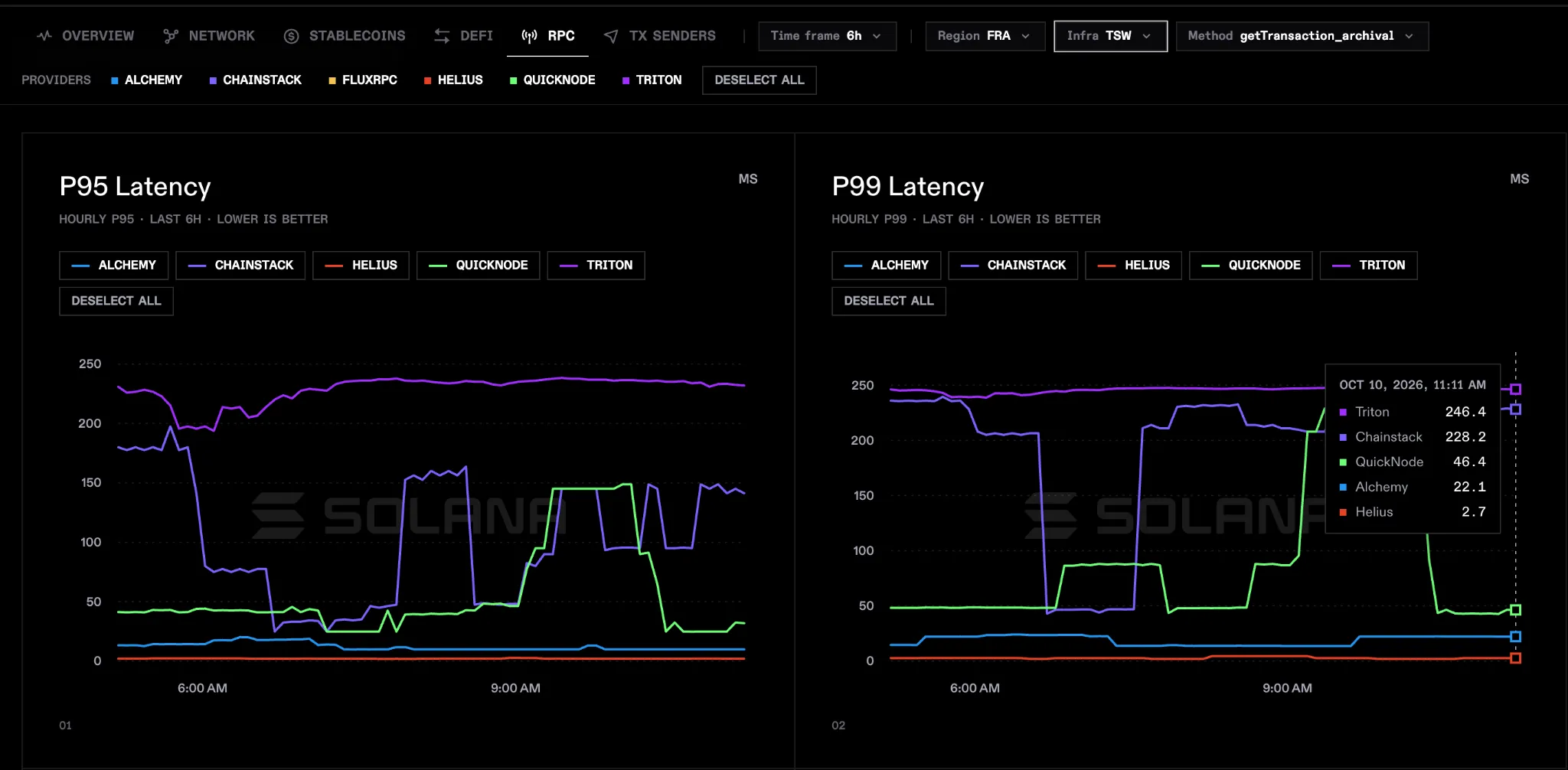 P95 and P99 archival getTransaction latency across Solana RPC providers in FRA