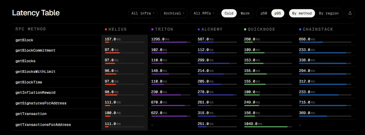 Archival latency table showing cold-connection P95 latency by RPC method across Solana RPC providers
