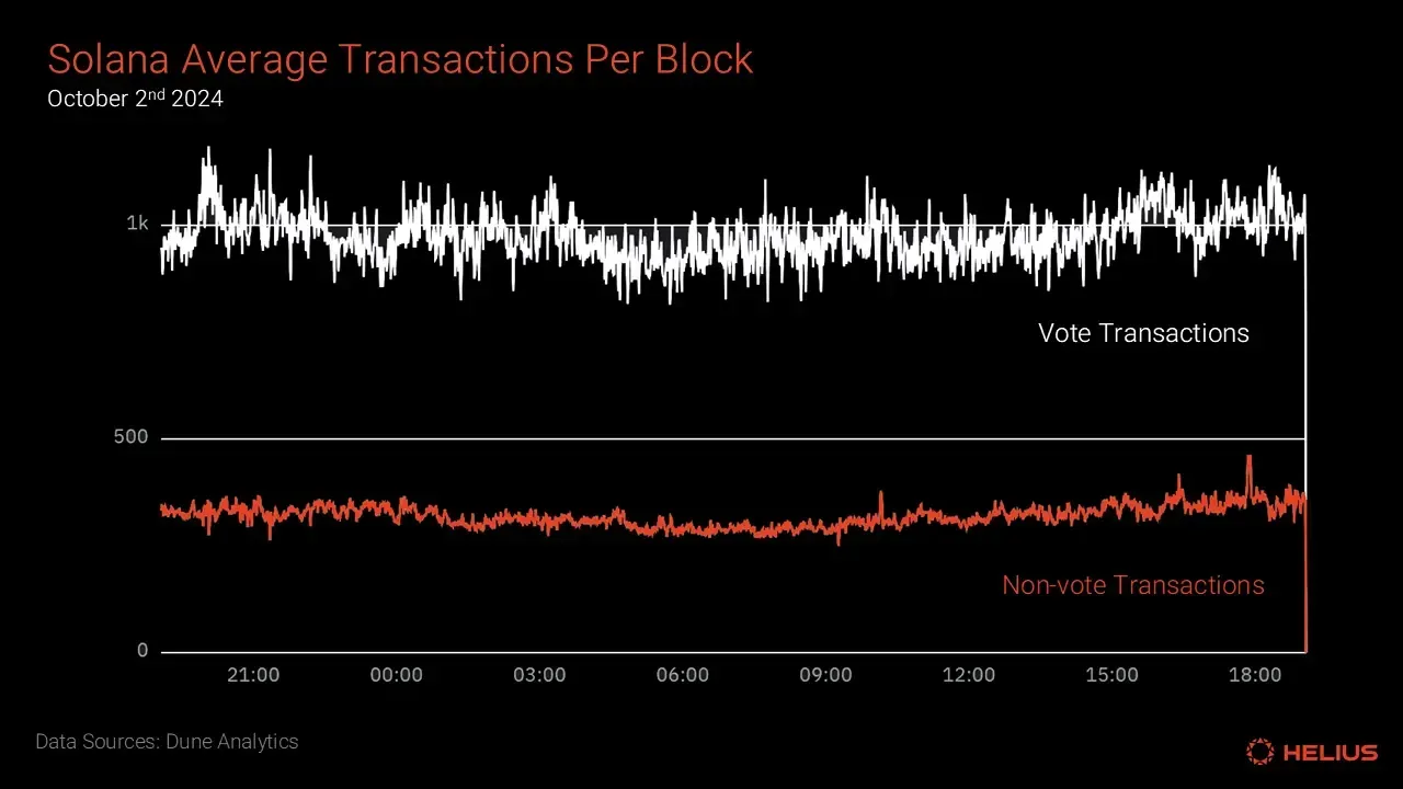 Solanaの1ブロック当たり平均トランザクション数