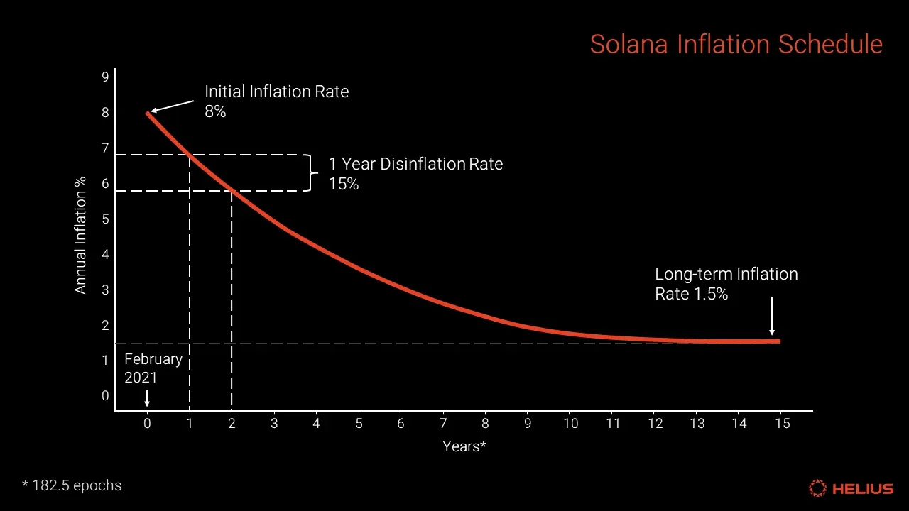 Solana 当前通胀计划