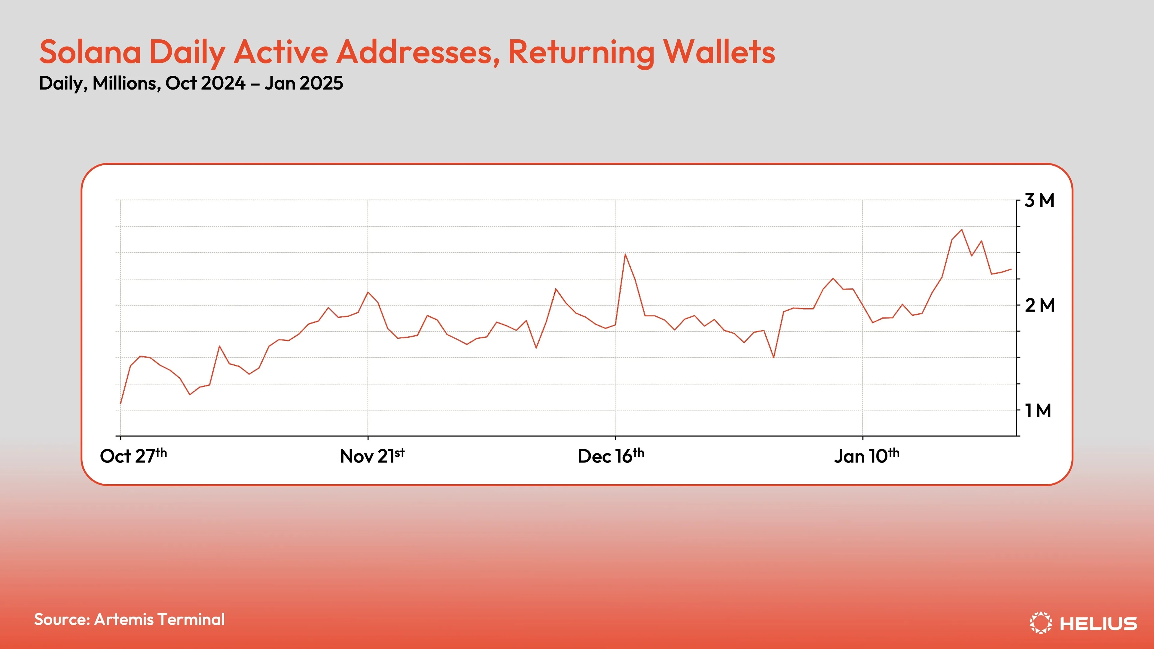Solana daily active addresses, returning wallets