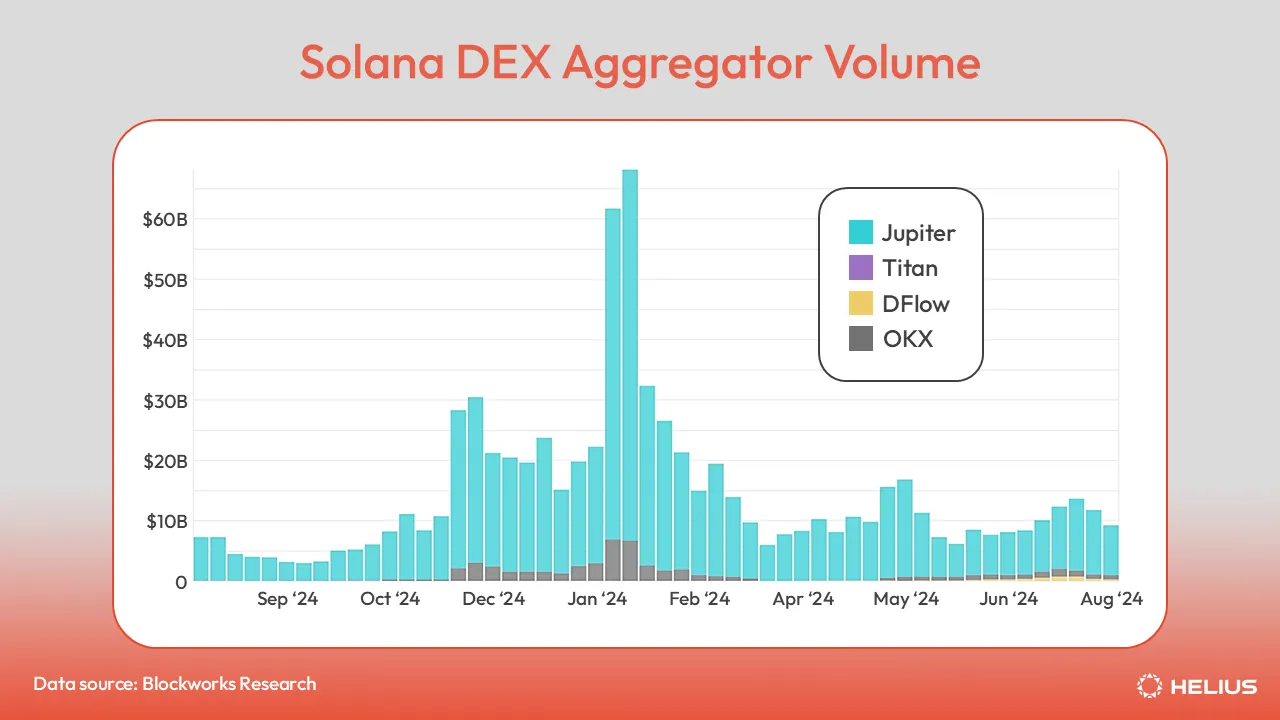 Solana DEX 애그리게이터 거래량