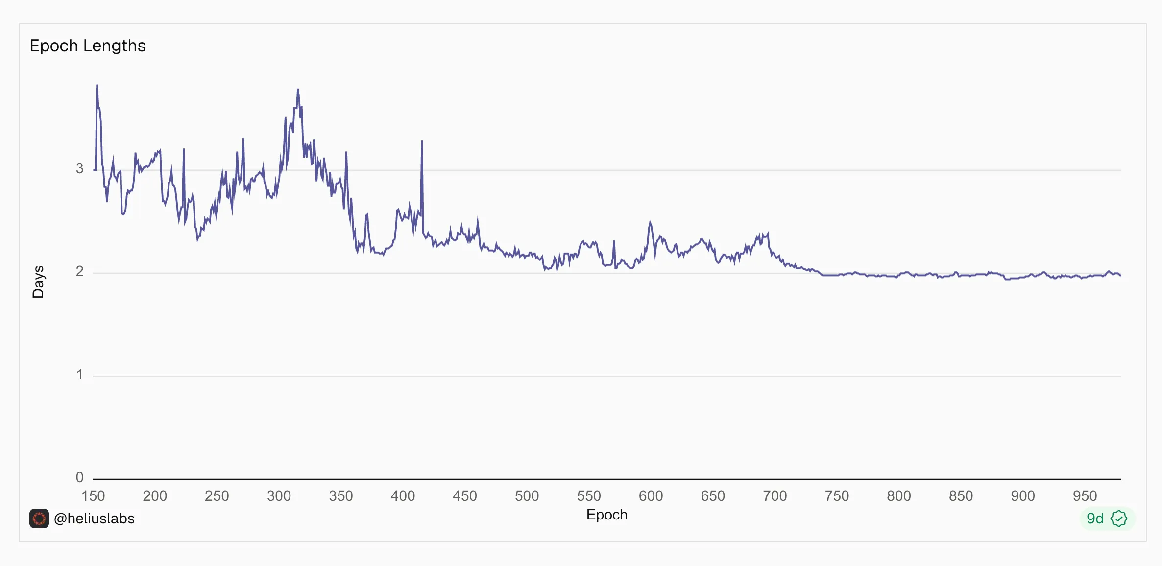 Solana Epoch Lengths in Calendar Days