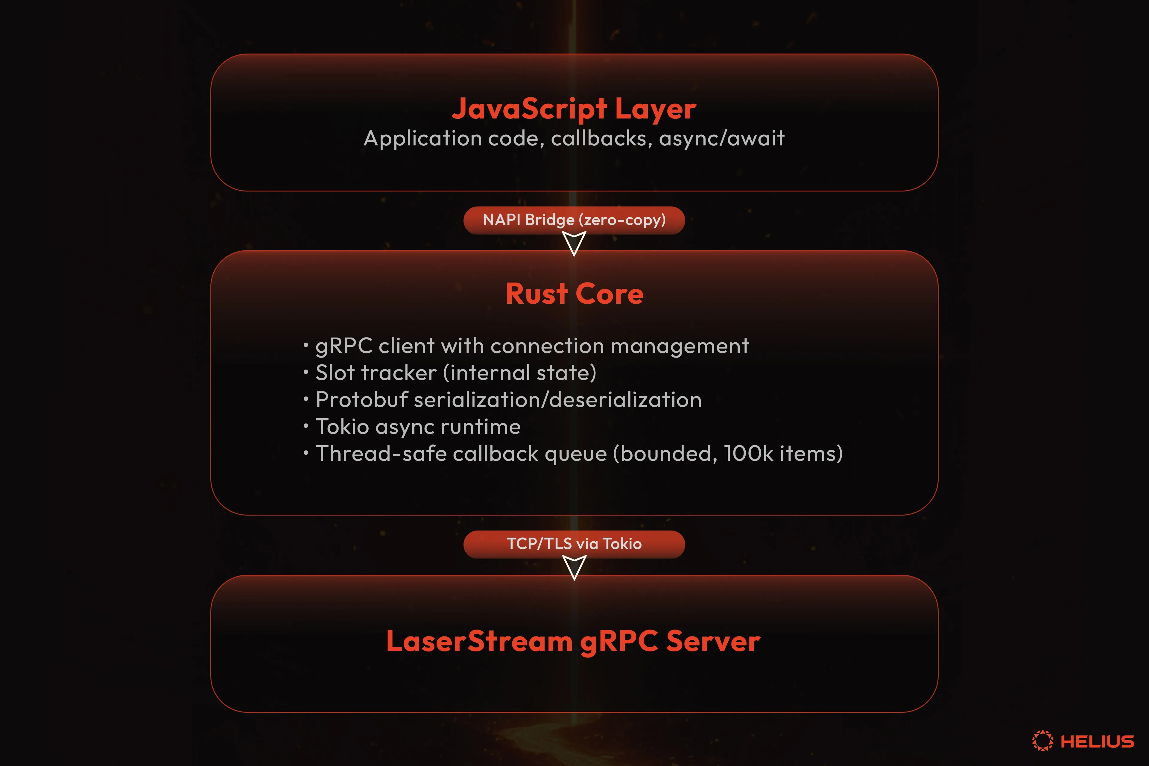 Rust 코어와 NAPI 바인딩으로 구축된 LaserStream SDK의 구조를 보여주는 다이어그램