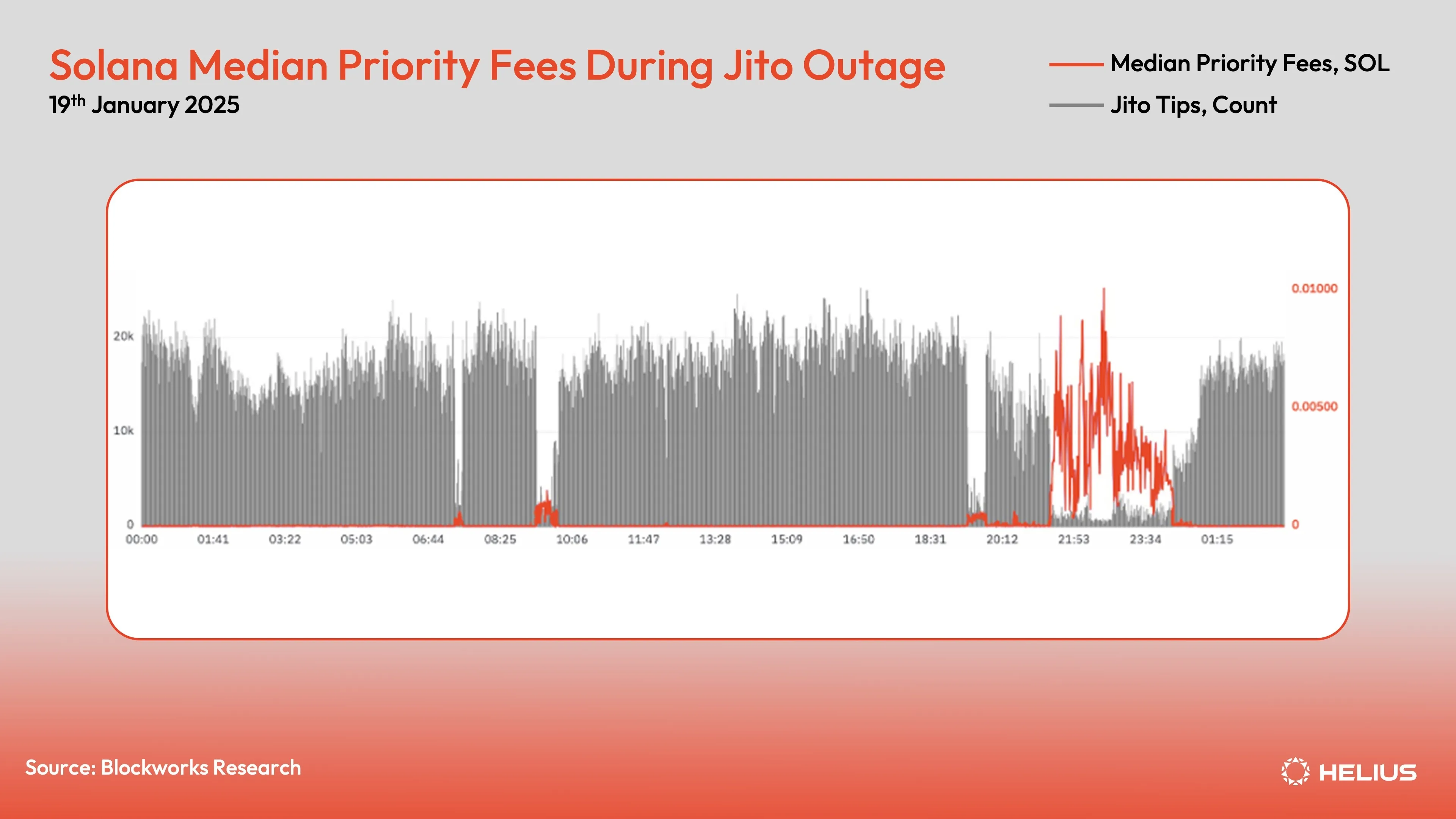 Solana median priority fees during the Jito outage of January 19th, 2025