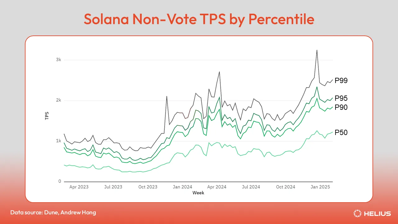 TPS de transações sem voto da Solana por percentil