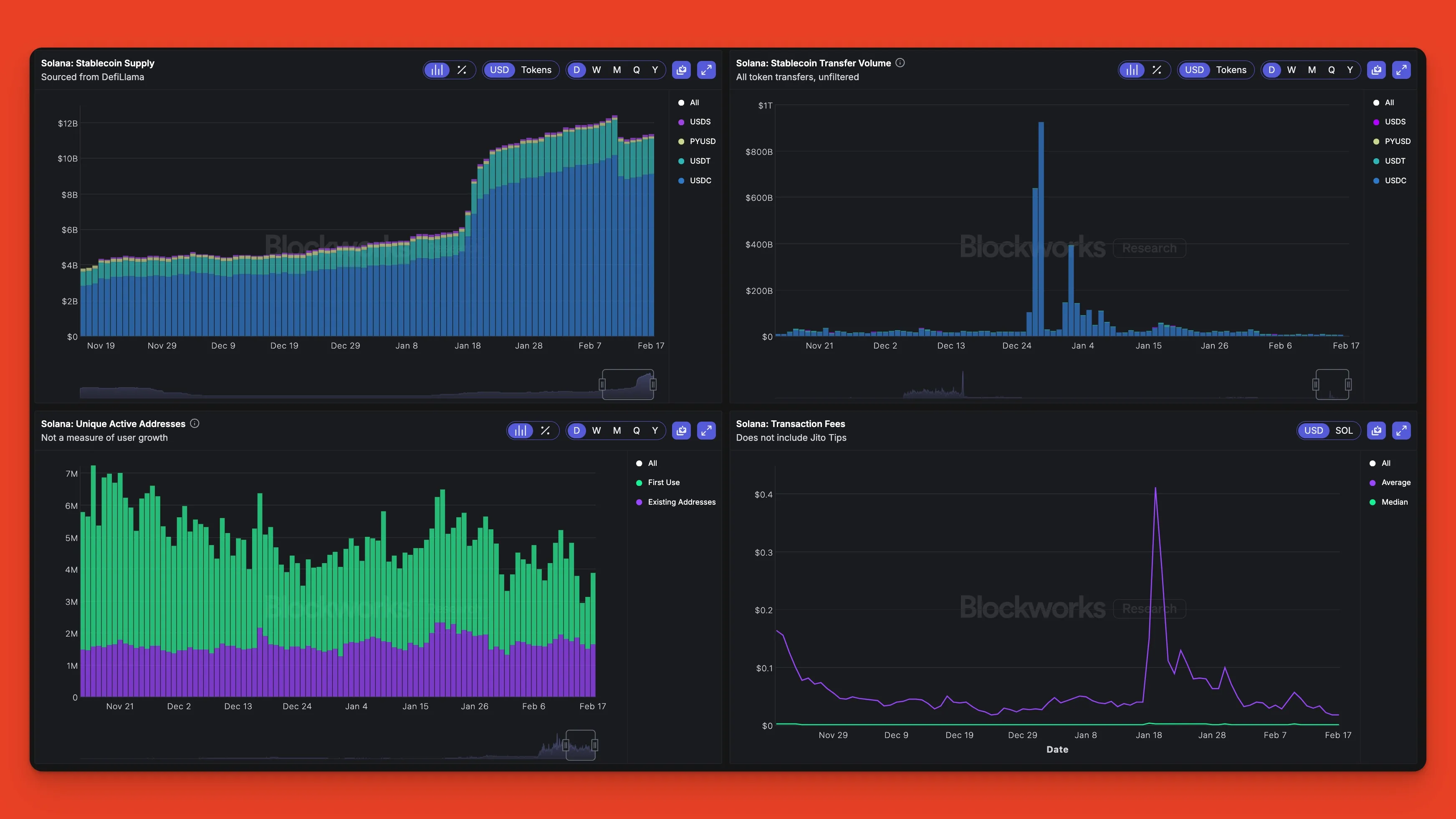 Blockworks Research의 Solana 온체인 지표 대시보드입니다.