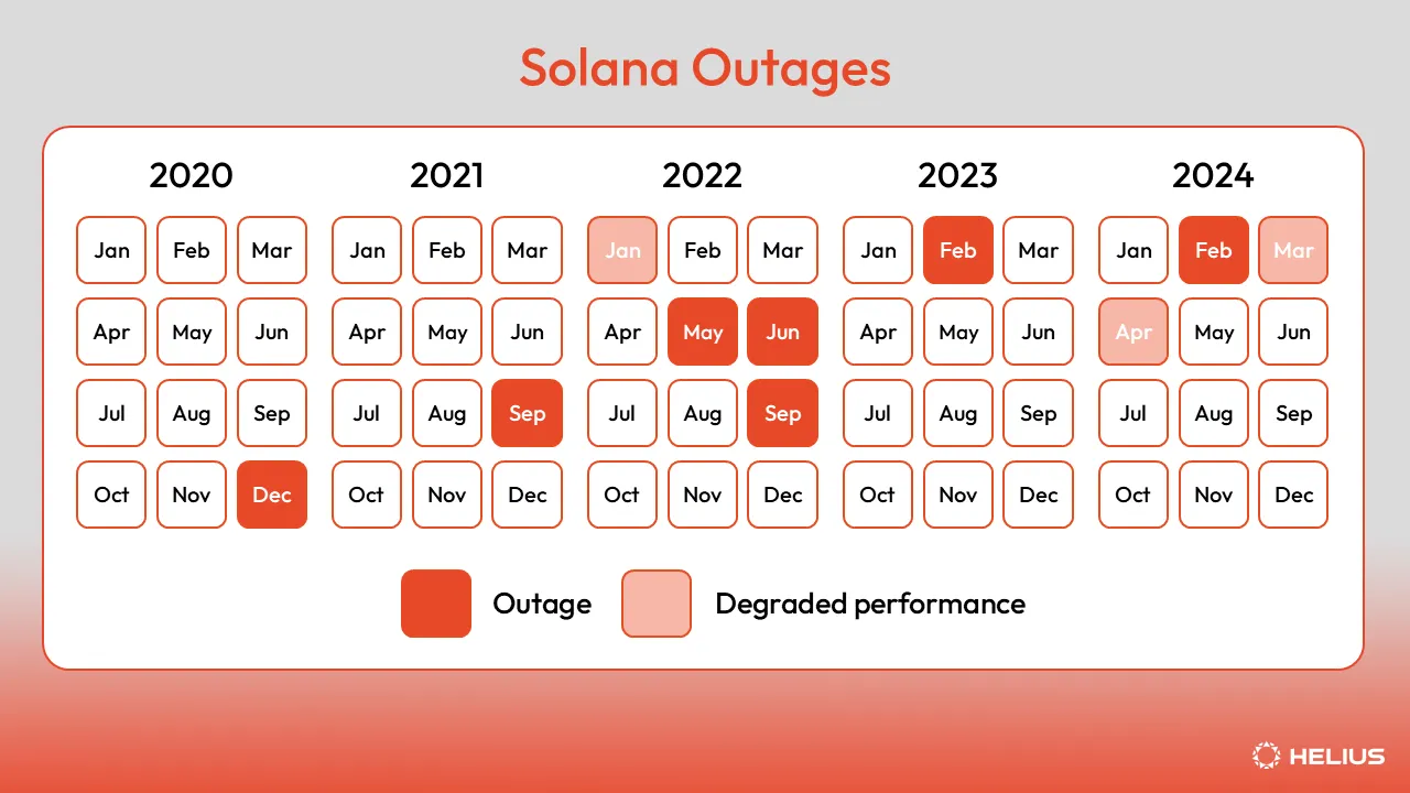 Solana Outages Calendar