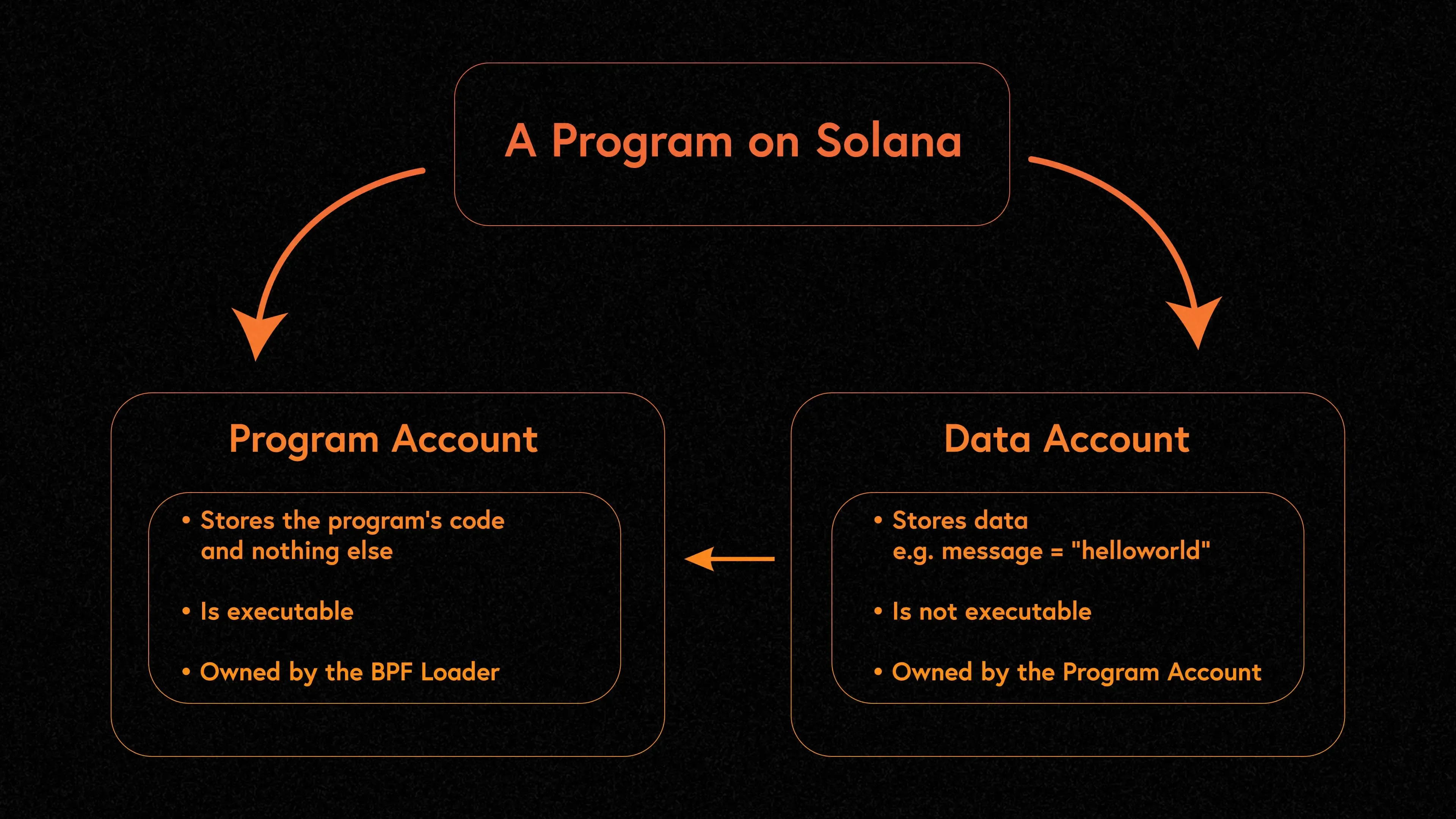 Solana 프로그램