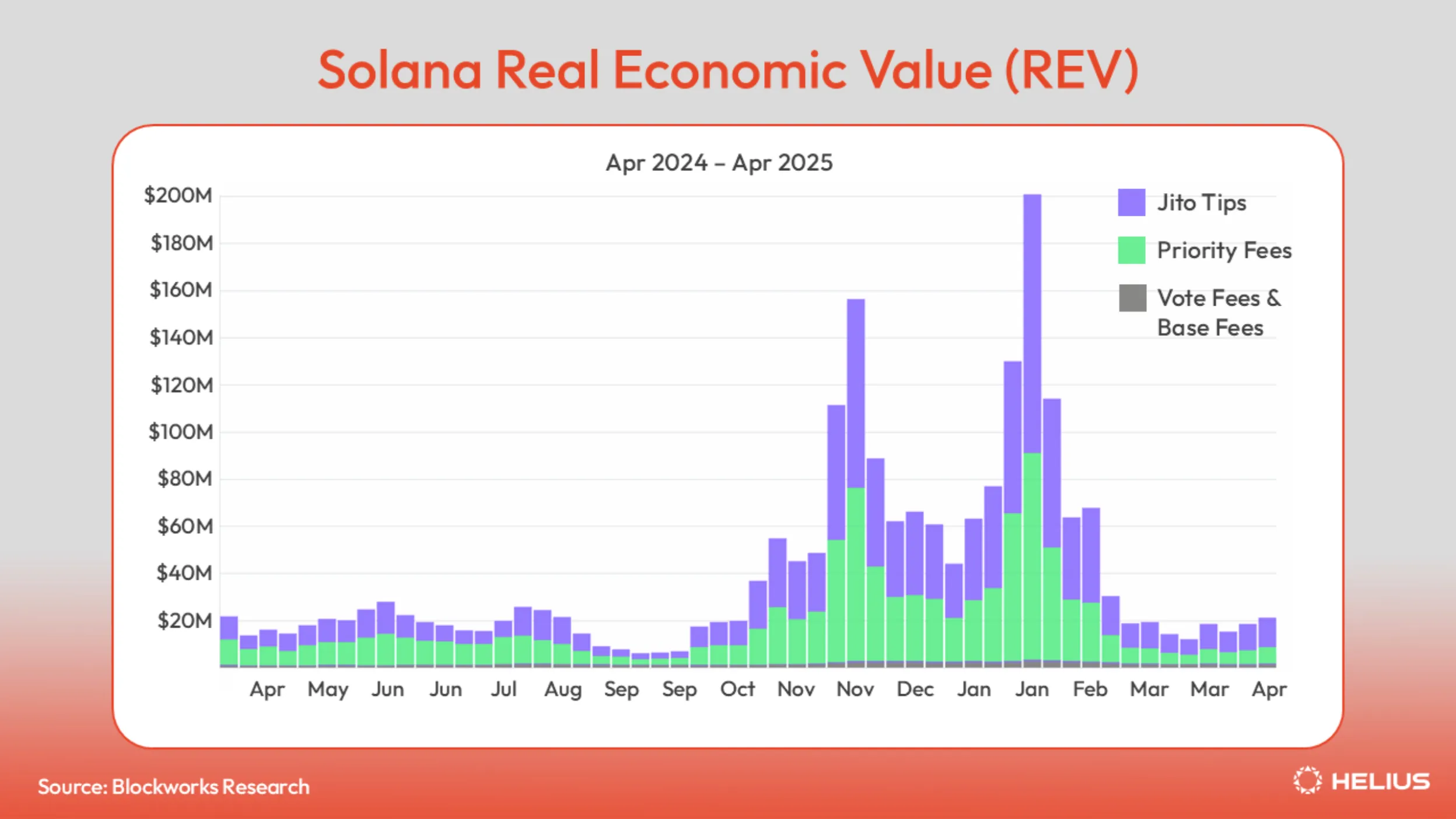 solana real economic value april 2024-2025