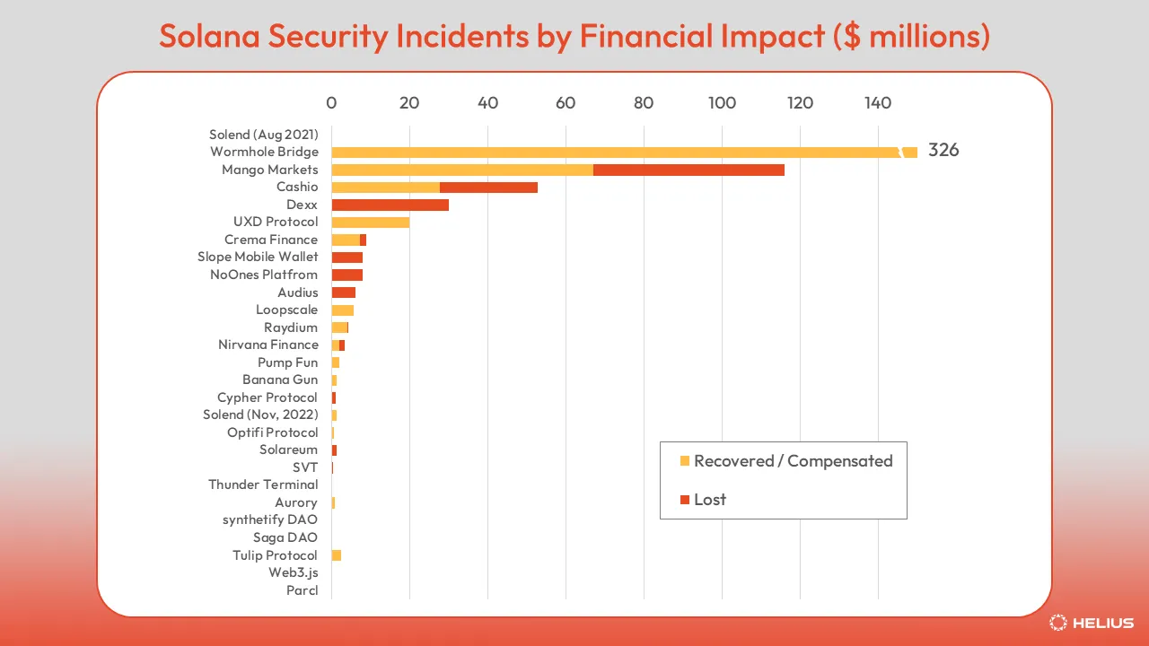 Solana Security Incidents by Financial Impact