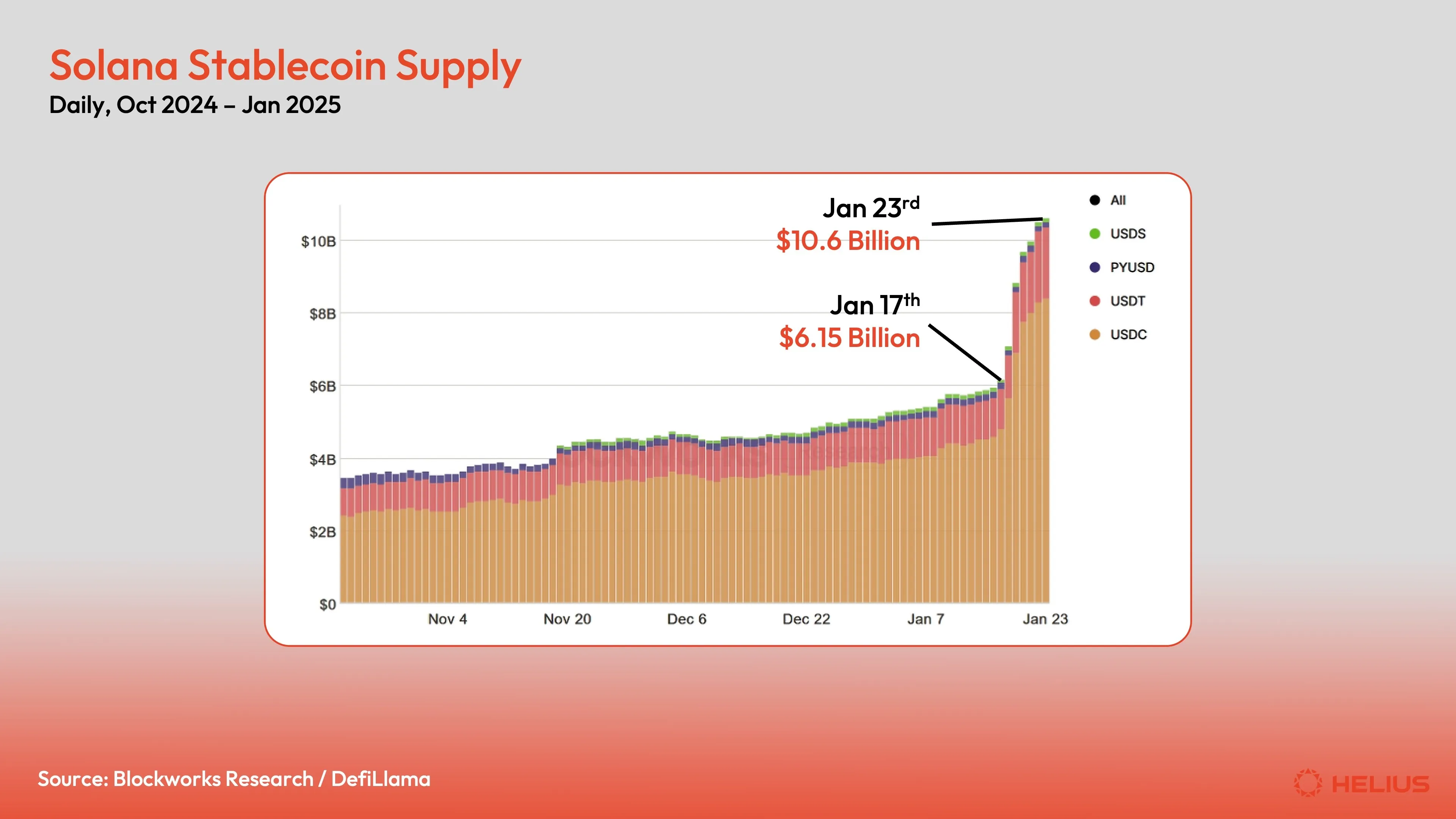 Solana stablecoin supply, October 2024 thru January 2025