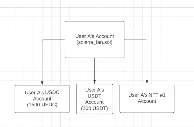 Solana token 계정 다이어그램