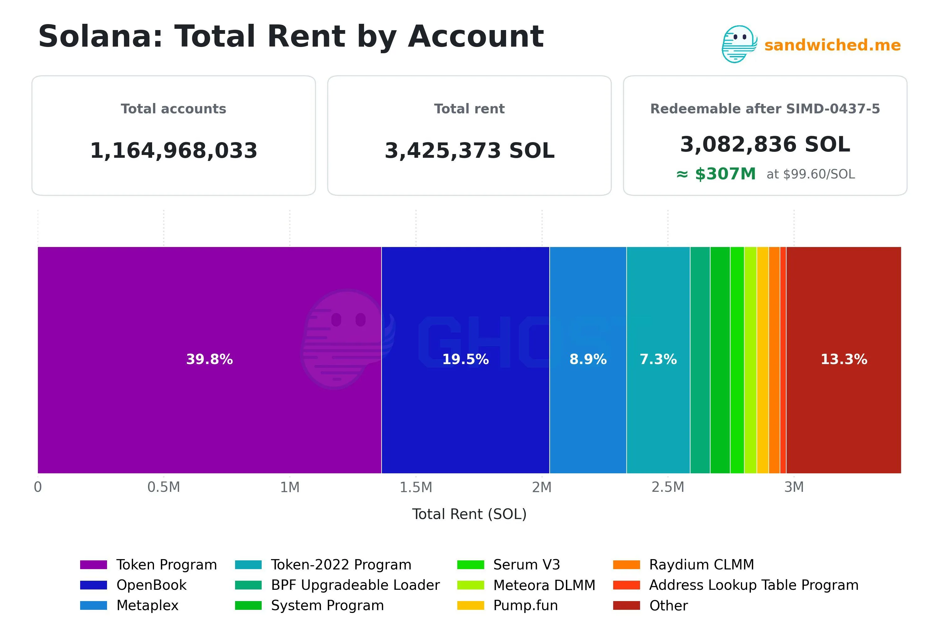 Solana total rent by account, showing 3,082,836 SOL redeemable after SIMD-0437-5