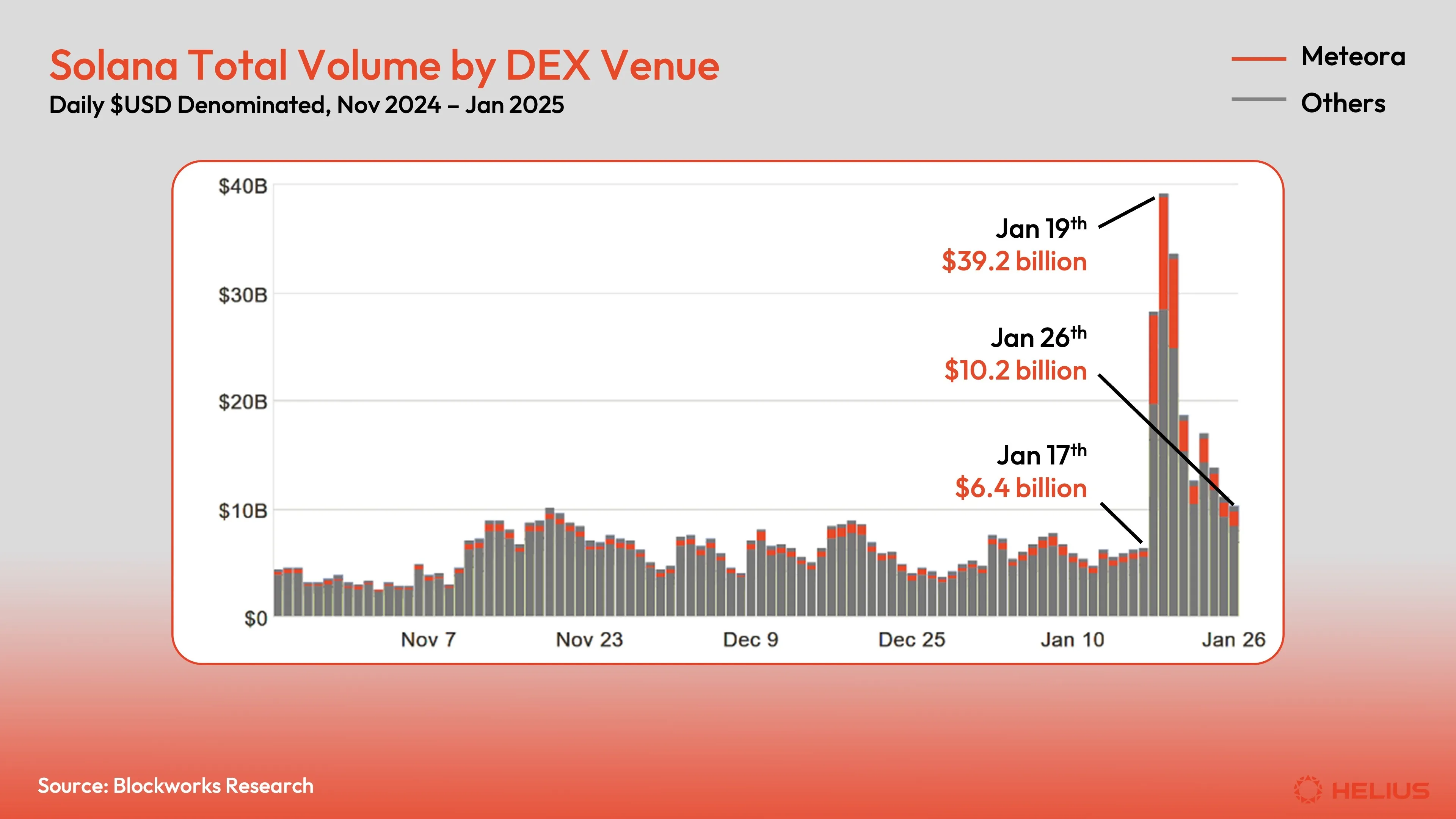 Solana total volume by decentralized exchange, November 2024 through early January 2025