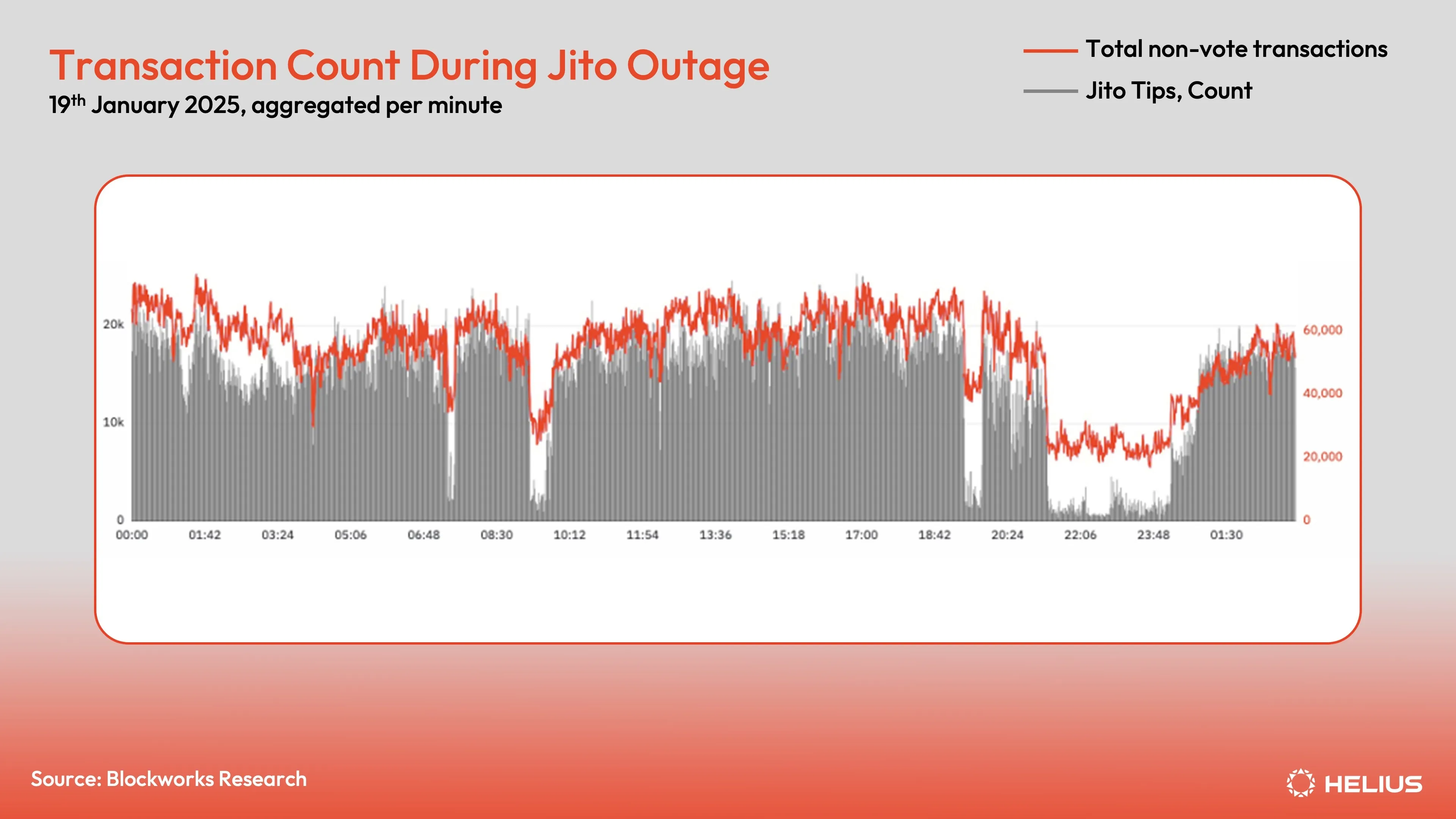Solana transaction count during the Jito outage of January 19th, 2025