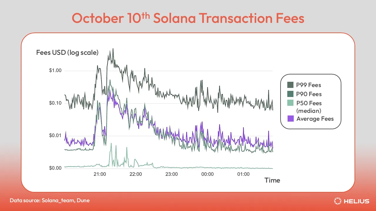 2025년 10월 10일 Solana 트랜잭션 수수료