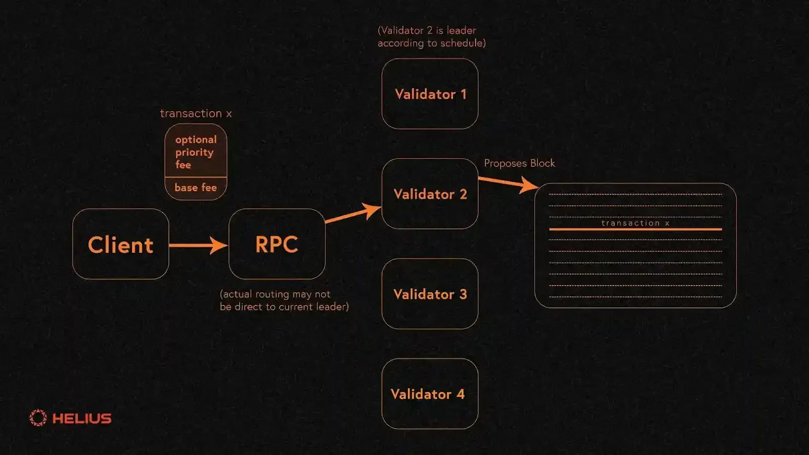 A diagram of the lifecycle of a Solana transaction, from genesis to inclusion