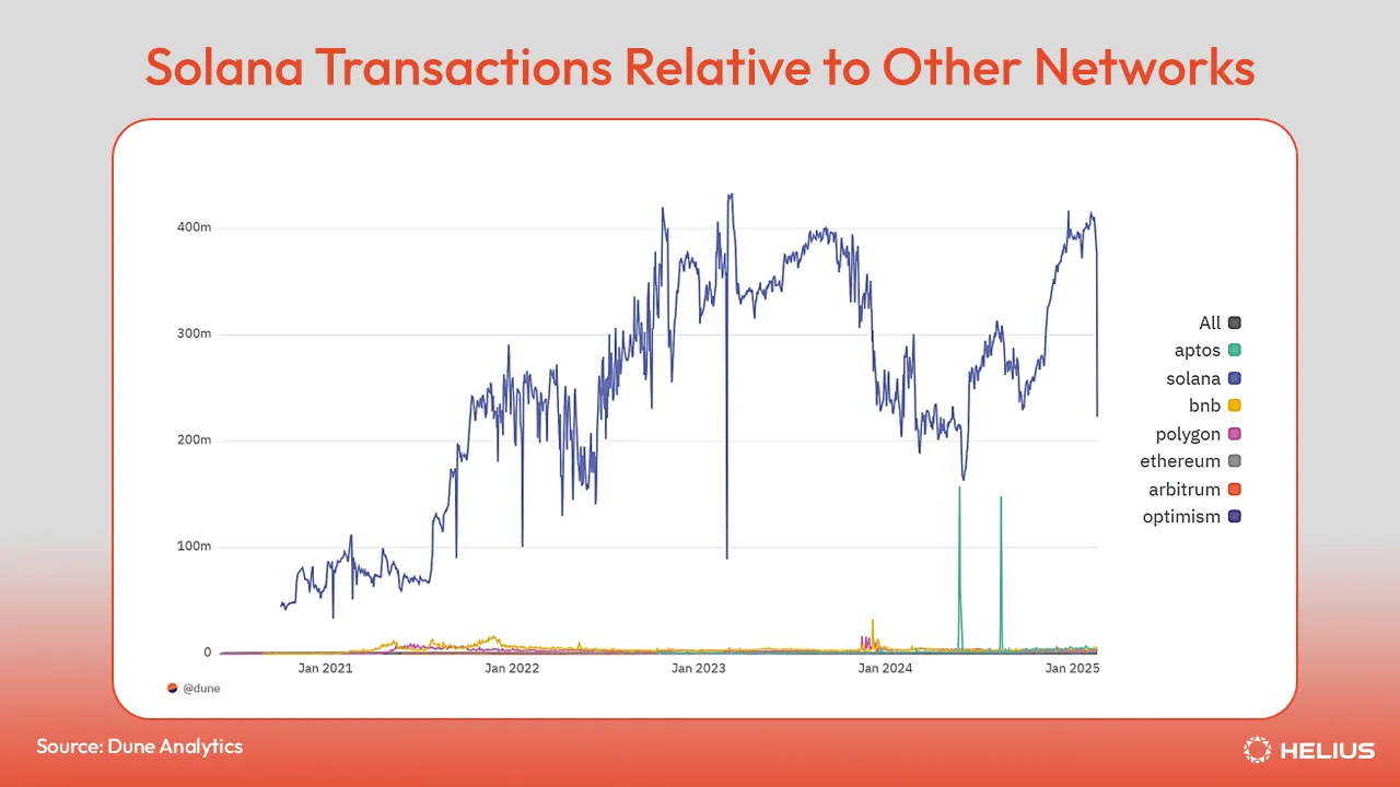 Solana transaction relative to other networks