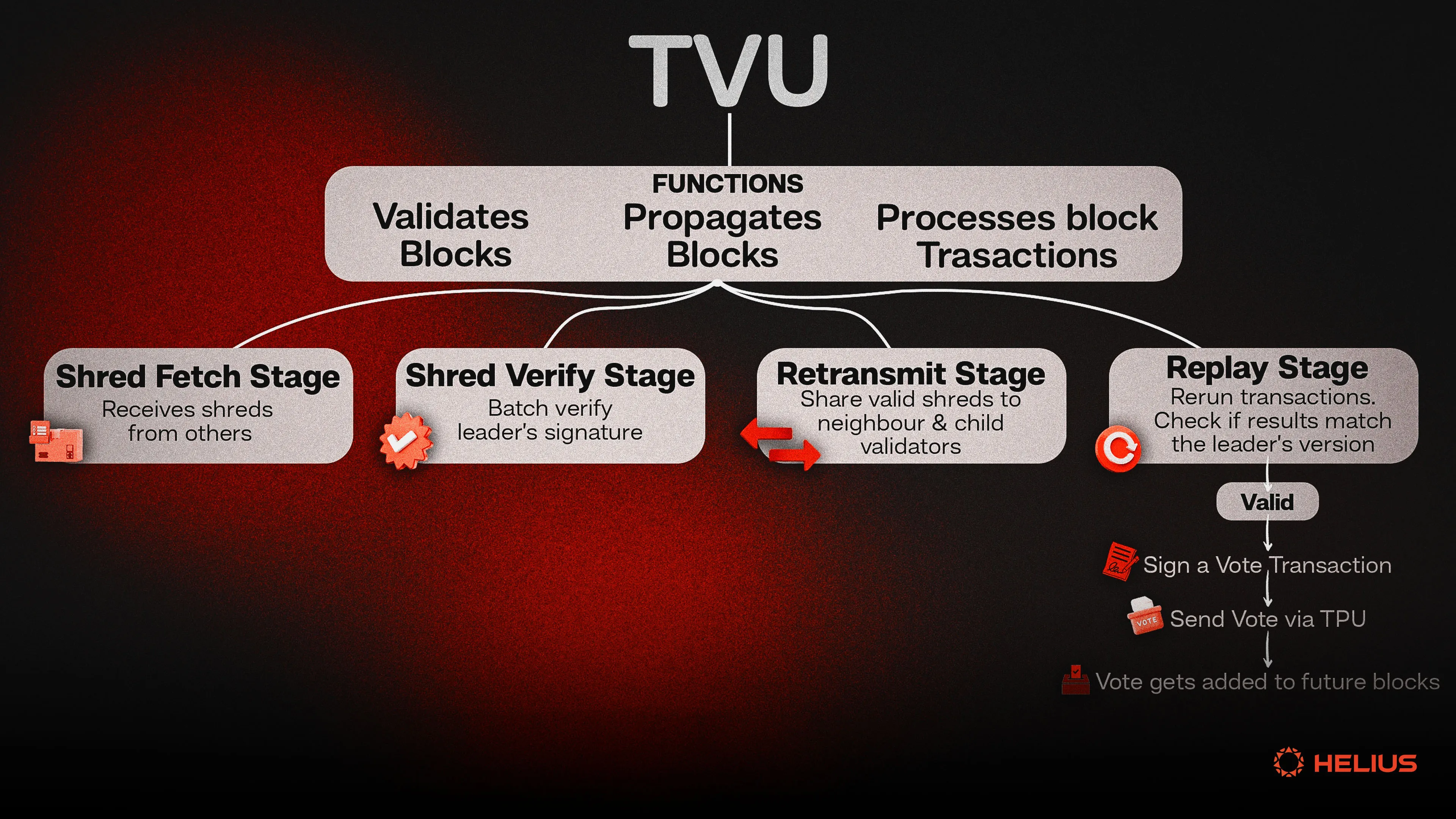 Solana Transaction Validation Unit