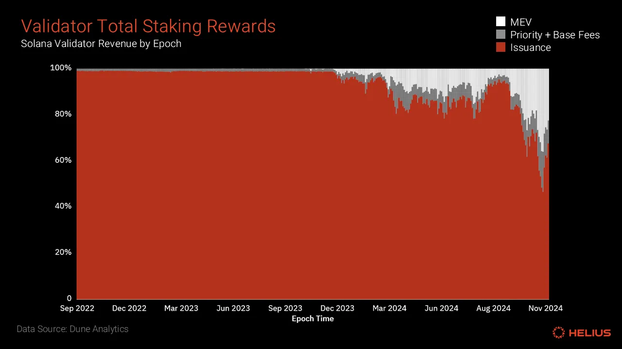 Solana validator staking rewards
