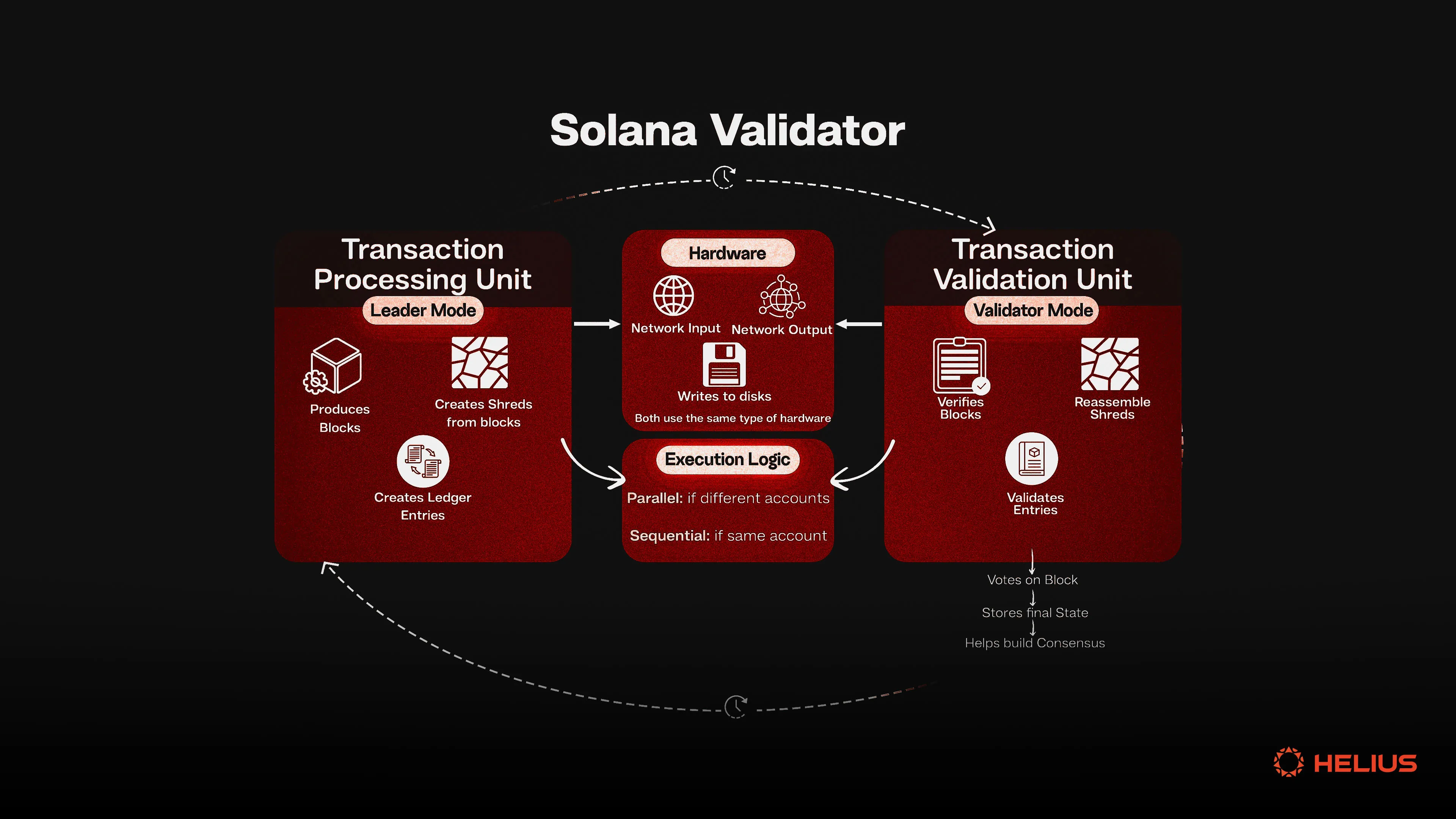 diagram of a solana validator in leader mode