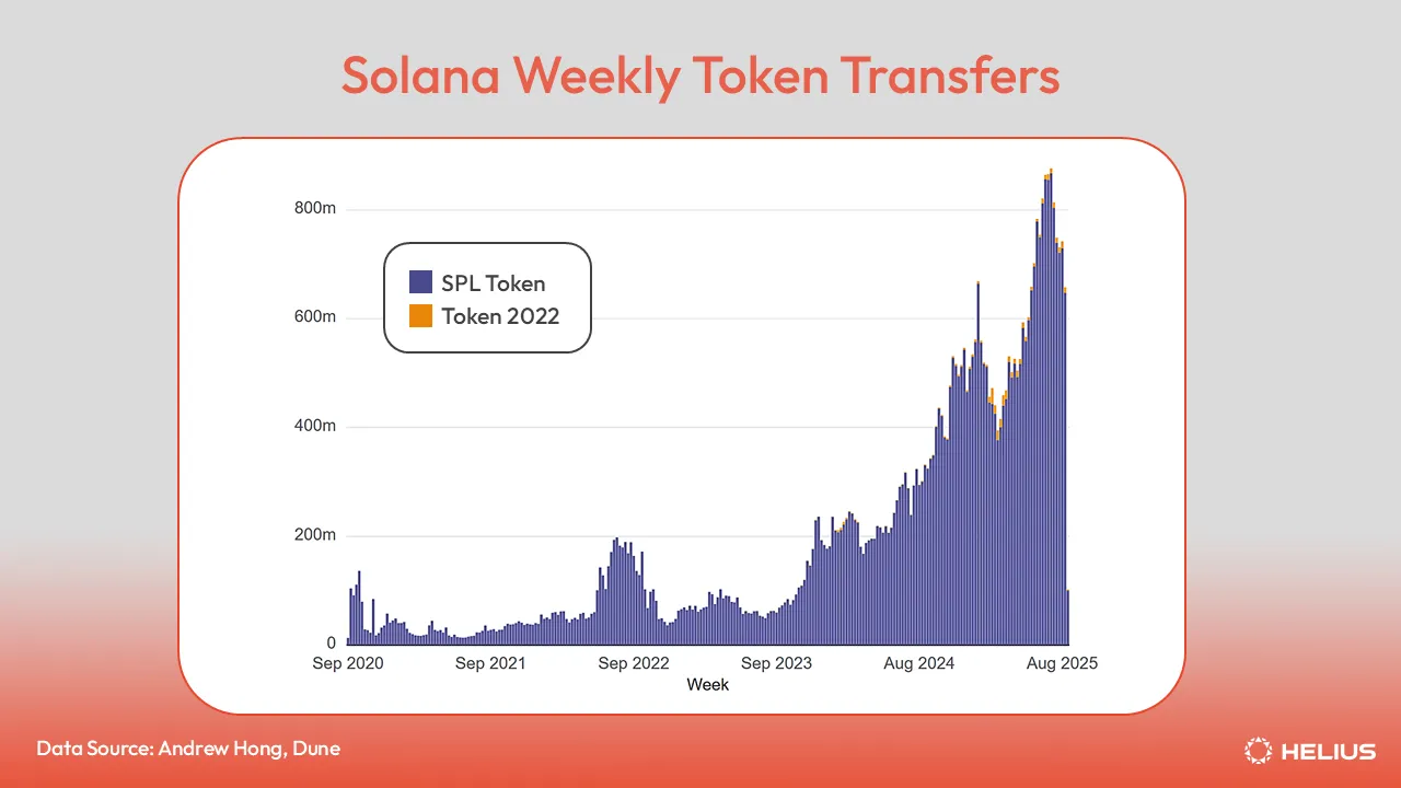 Solana 주간 토큰 전송량
