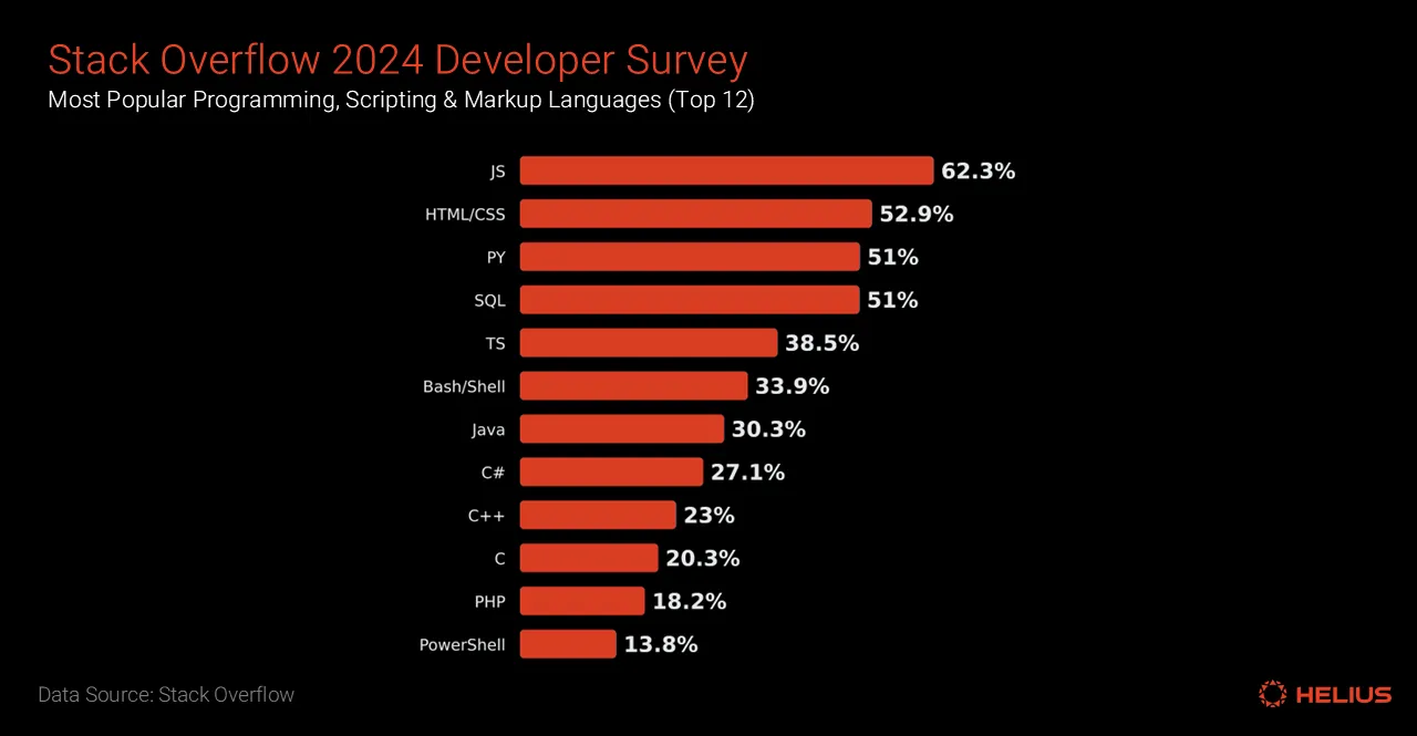 Stack Overflow 2024 개발자 설문조사