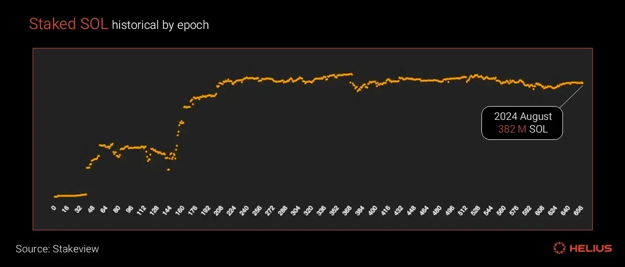 按 epoch 统计的 SOL 历史质押量