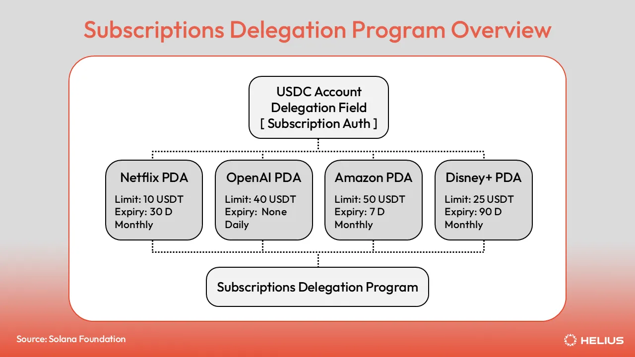 Subscription Delegation Program Overview