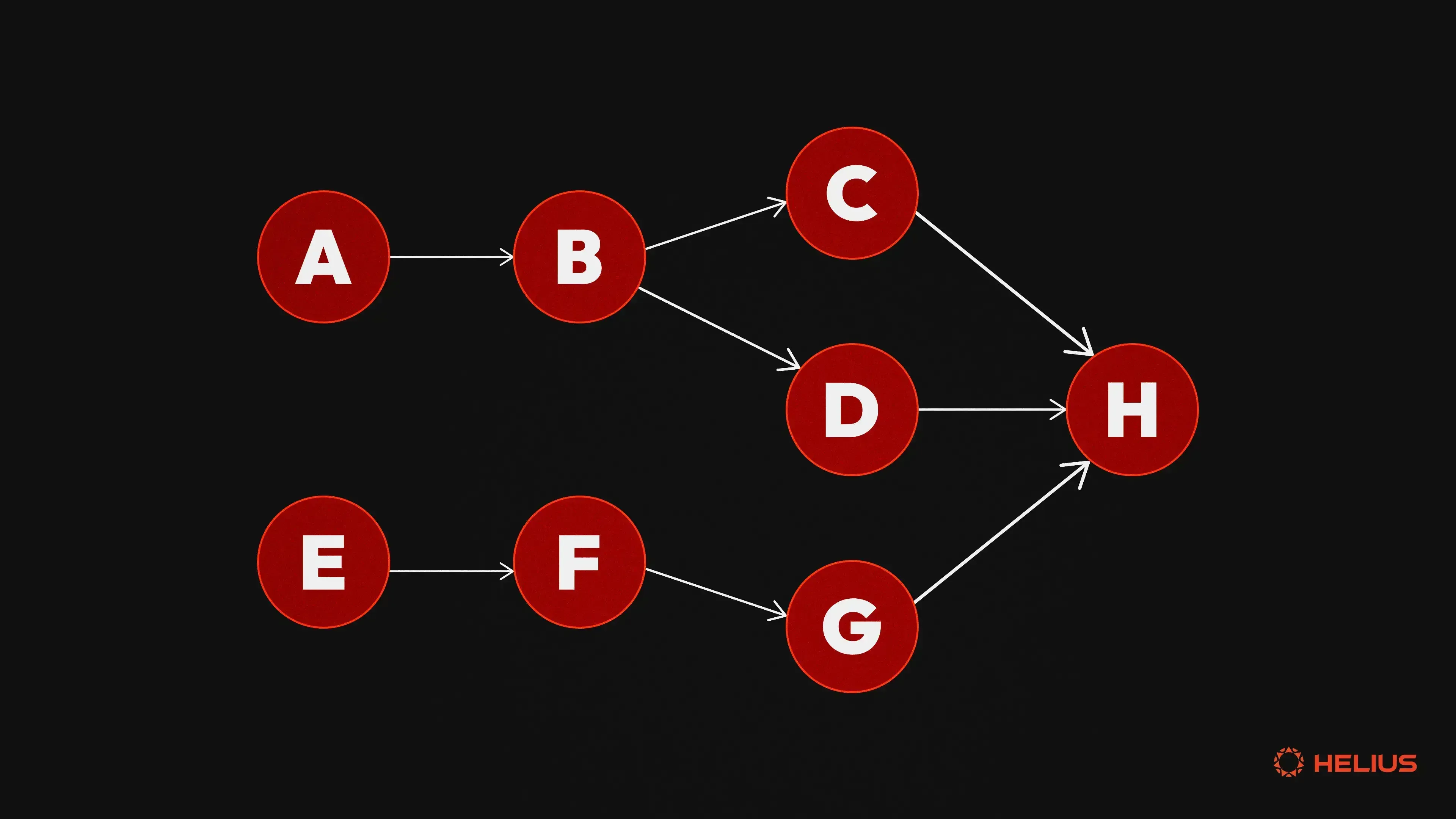 Граф зависимостей транзакций