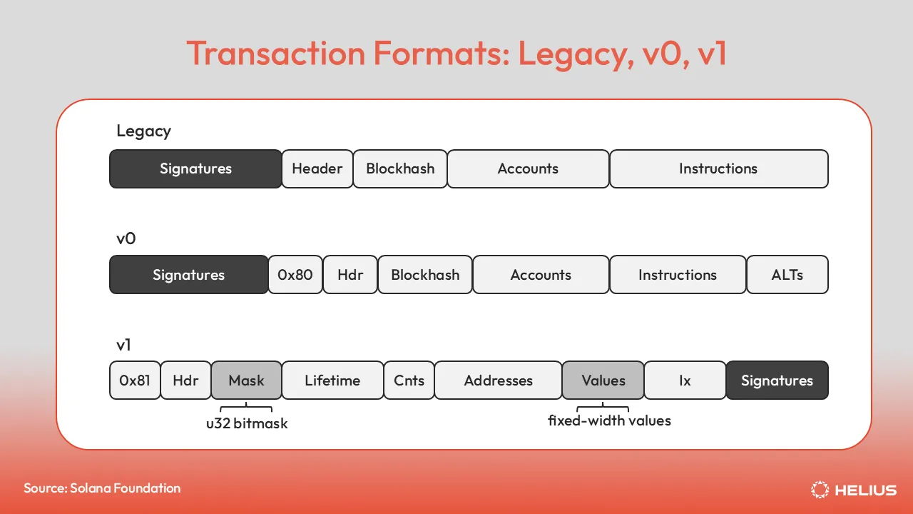 A high-level overview of the legacy, v0, and v1 wire formats
