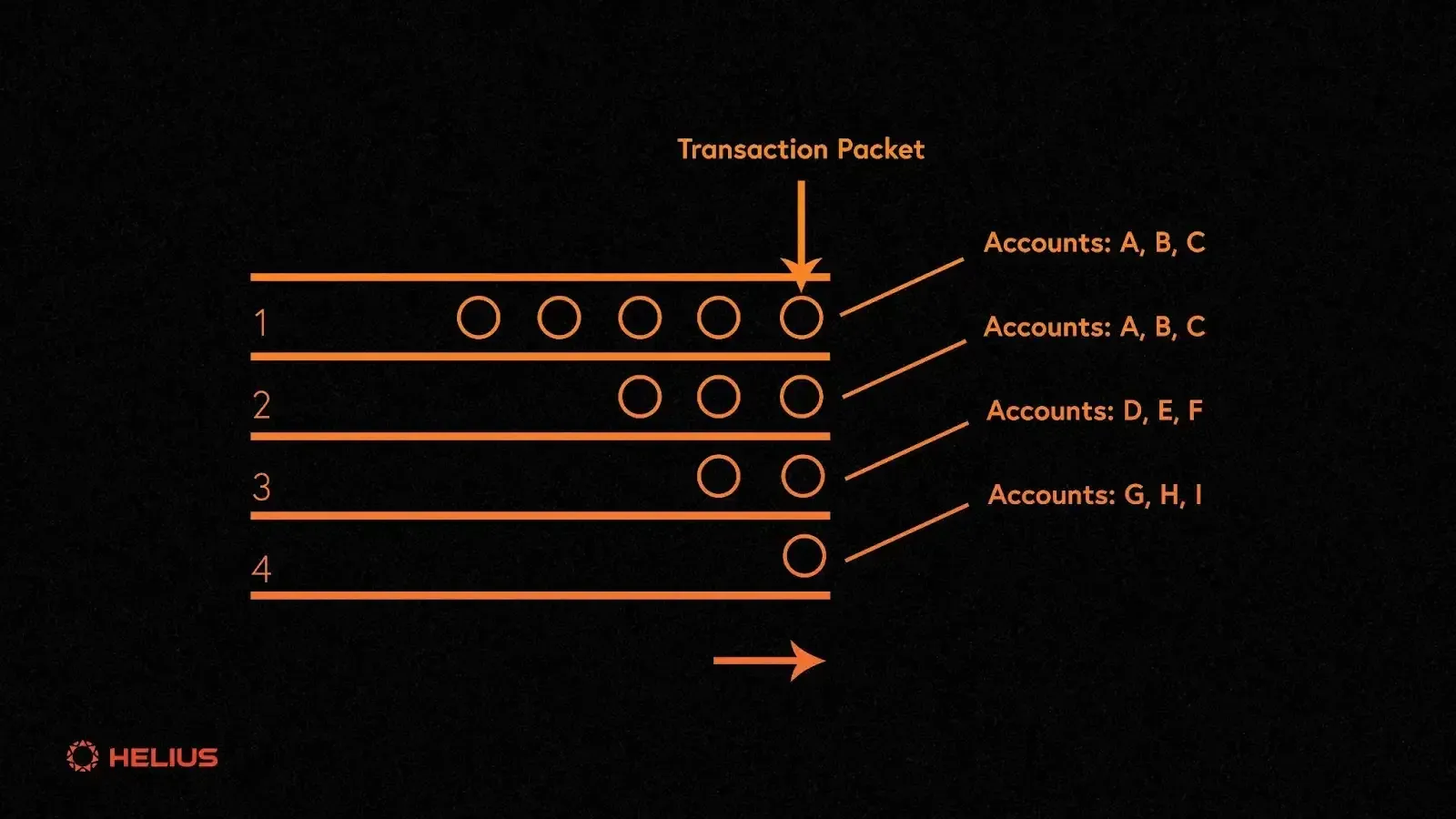 Transaction packet