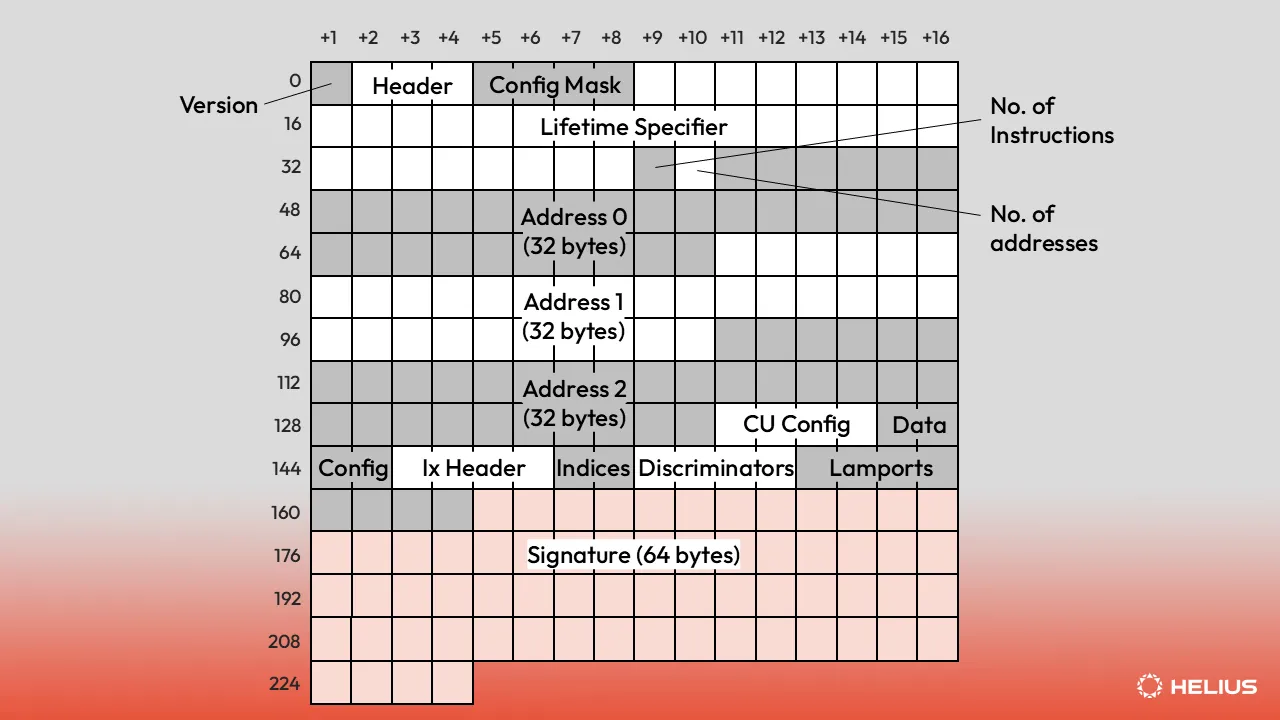 Transaction v1 byte layout