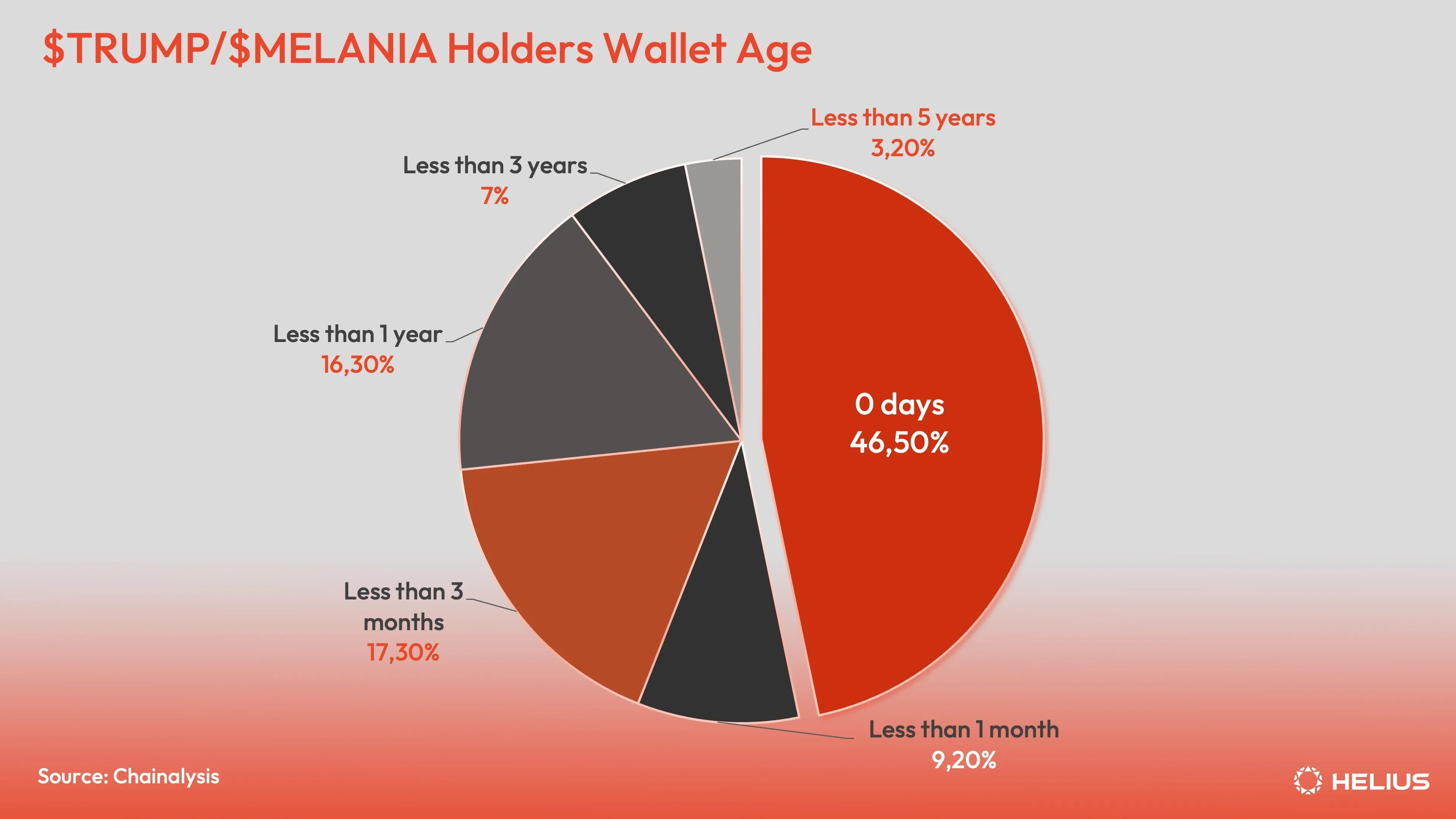 Wallet ages of $TRUMP and $MELANIA holders