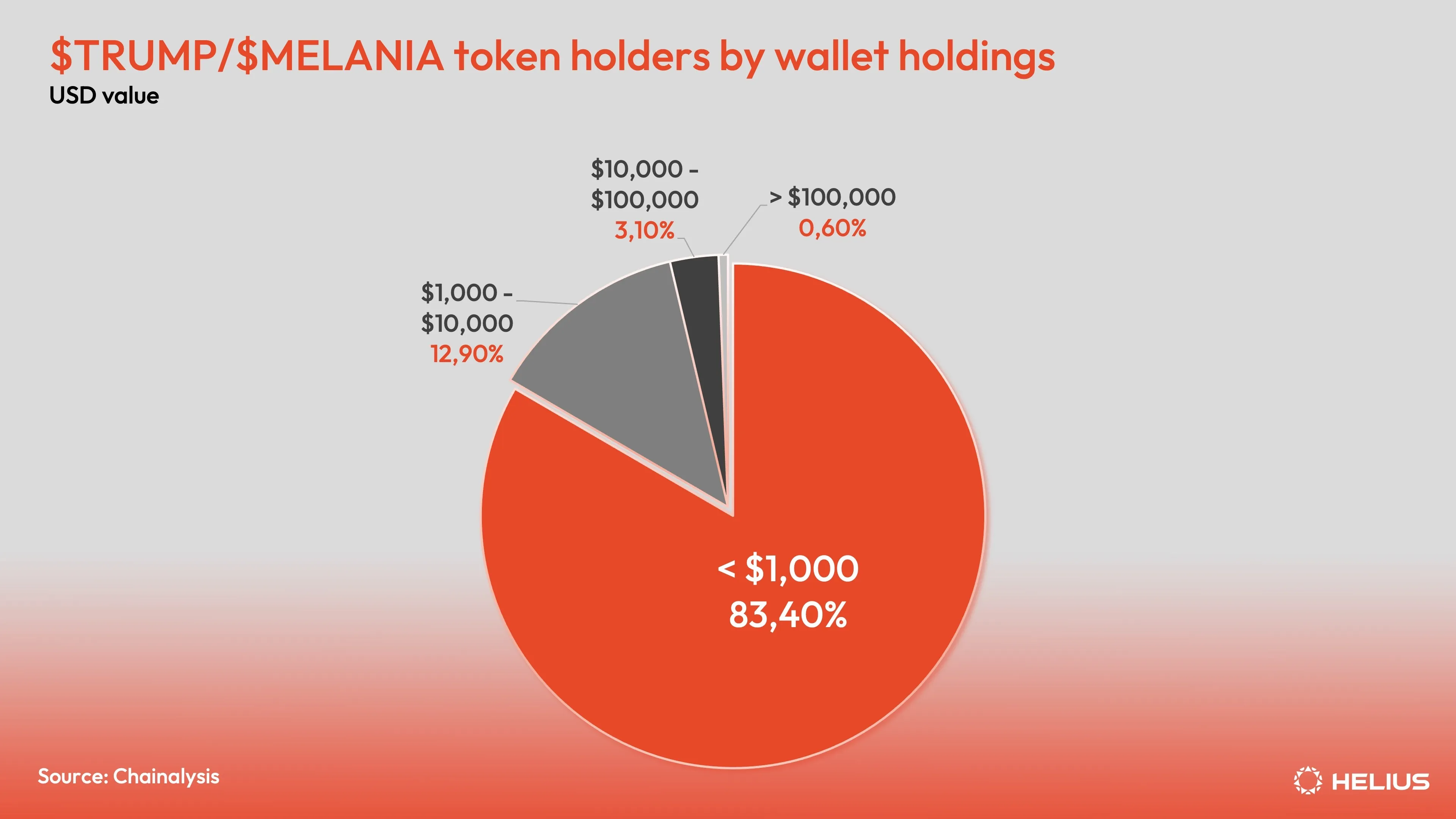 Dollar value wallet holdings of $TRUMP and $MELANIA token holders