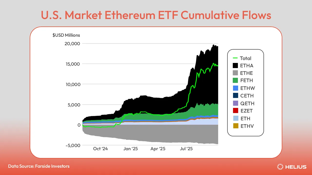 미국 시장 Ethereum ETF 누적 자금 흐름
