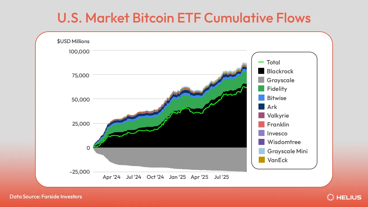 미국 시장 Bitcoin ETF 누적 자금 흐름
