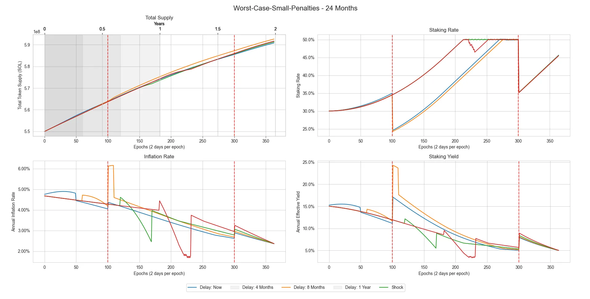 Graph of the worst-case scenario with small penalties plotted over 24 months with varying delay periods.