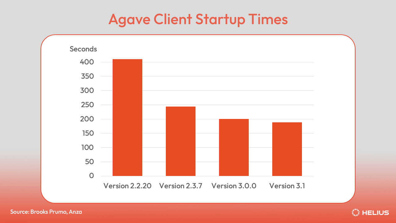 Agave client startup times, non-chart crime version