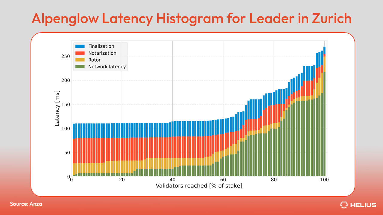 Alpenglow Latency Histogram for Leader in Zurich