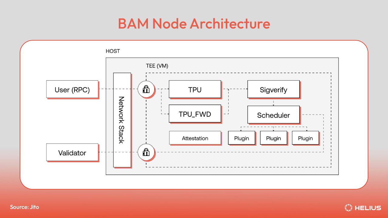 BAM Node Architecture