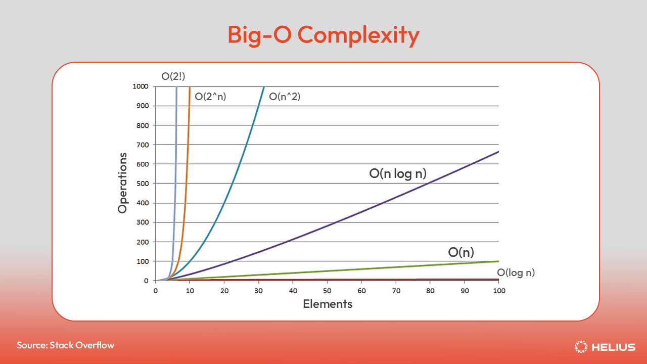 Big-O Complexity